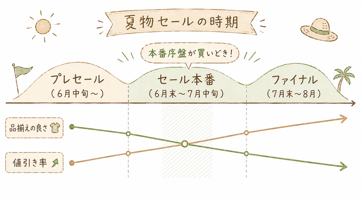 夏物セールの時期の図。プレセール・セール本番・ファイナルの3つの波で、値引き率は上がり品揃えは下がっていく。本番序盤が買いどき
